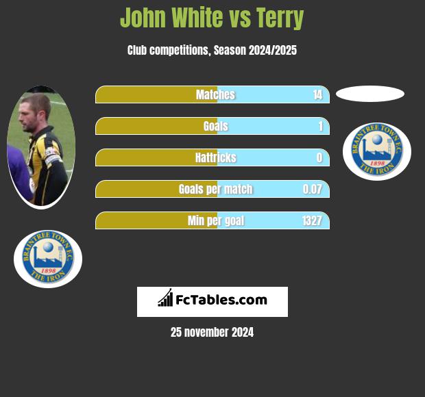 John White vs Terry h2h player stats