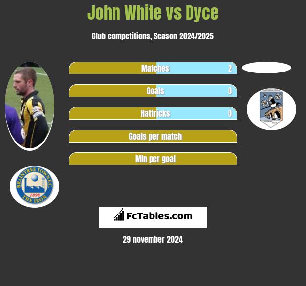 John White vs Dyce h2h player stats