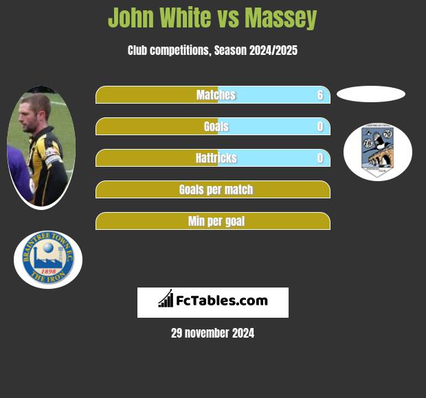 John White vs Massey h2h player stats