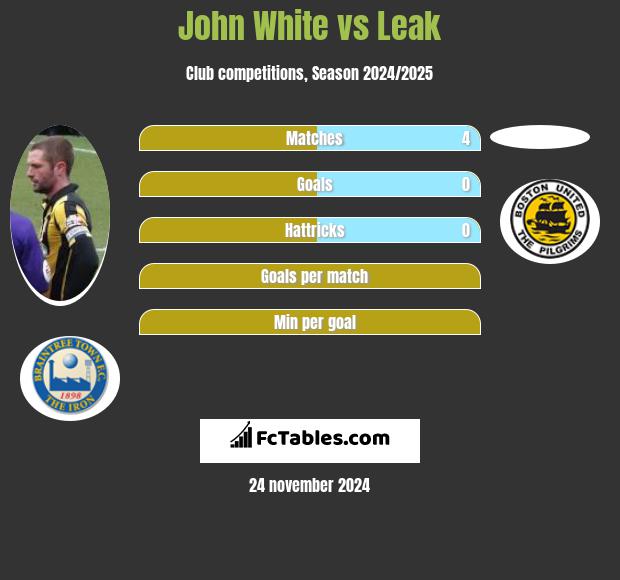 John White vs Leak h2h player stats