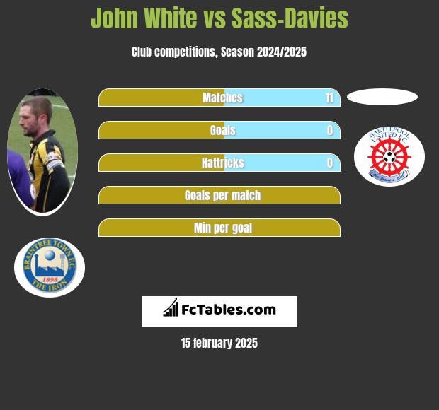 John White vs Sass-Davies h2h player stats