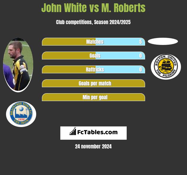 John White vs M. Roberts h2h player stats