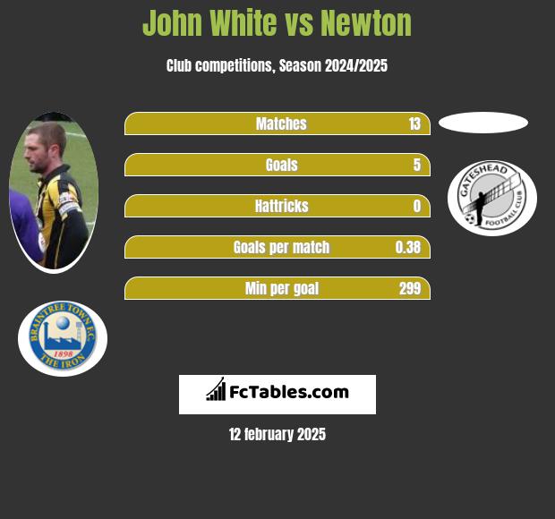 John White vs Newton h2h player stats