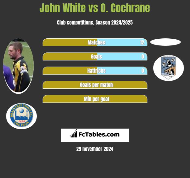 John White vs O. Cochrane h2h player stats