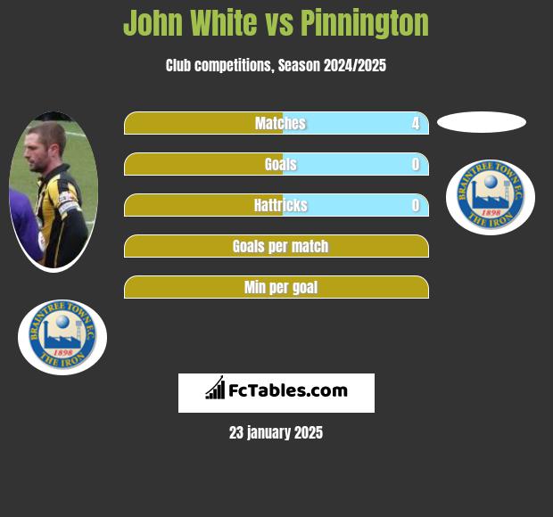 John White vs Pinnington h2h player stats