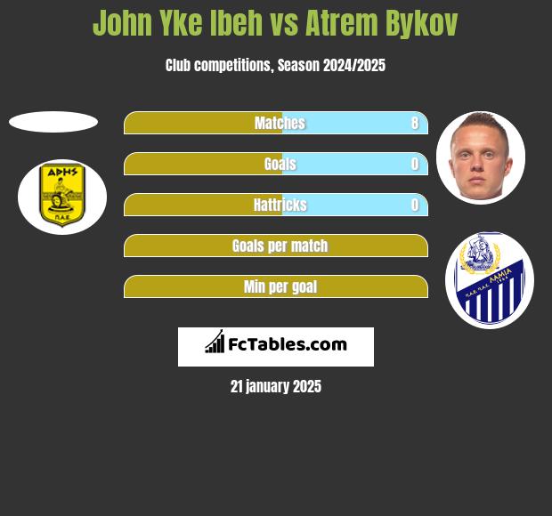 John Yke Ibeh vs Artem Bykow h2h player stats