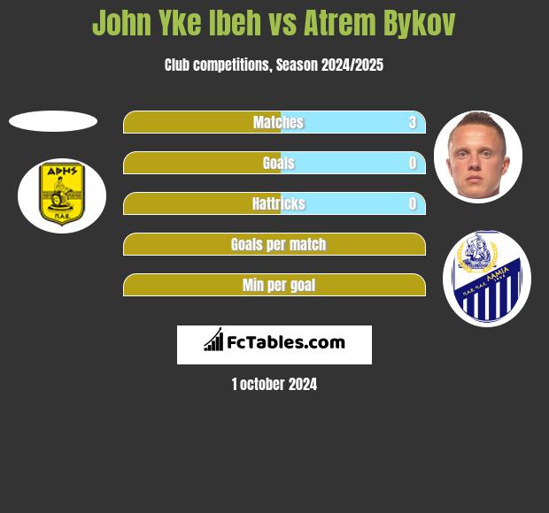 John Yke Ibeh vs Atrem Bykov h2h player stats