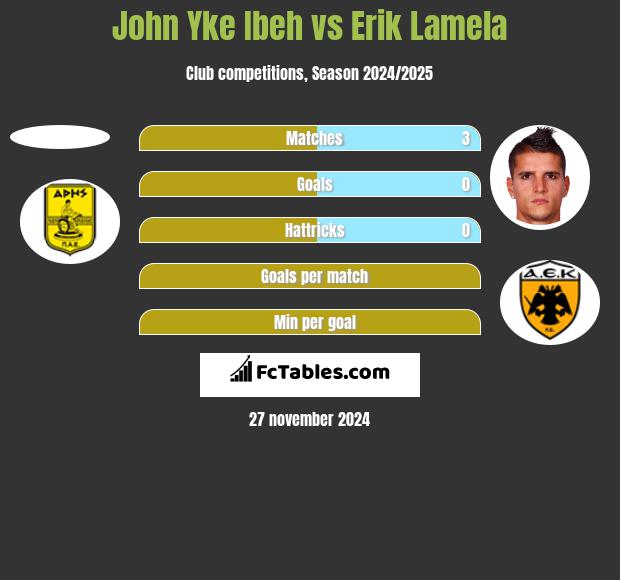 John Yke Ibeh vs Erik Lamela h2h player stats