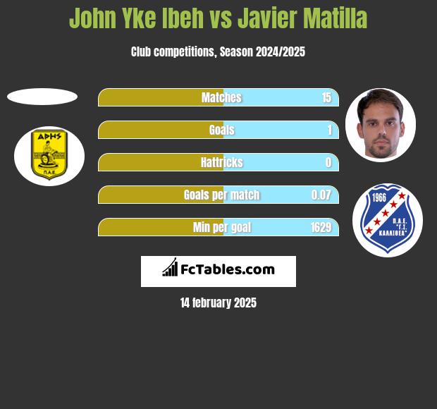 John Yke Ibeh vs Javier Matilla h2h player stats