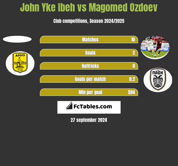 John Yke Ibeh vs Magomed Ozdoev h2h player stats