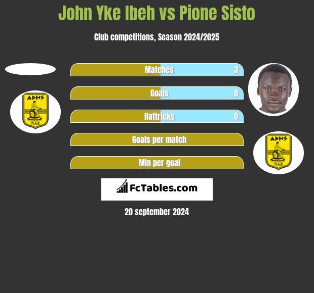 John Yke Ibeh vs Pione Sisto h2h player stats