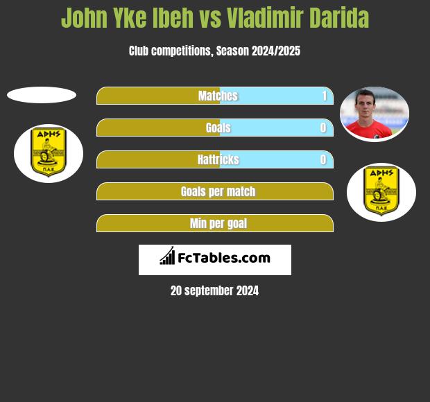 John Yke Ibeh vs Vladimir Darida h2h player stats