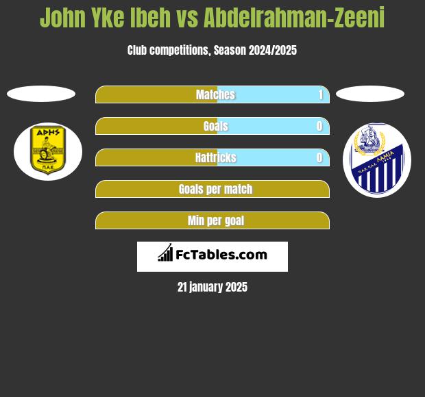 John Yke Ibeh vs Abdelrahman-Zeeni h2h player stats