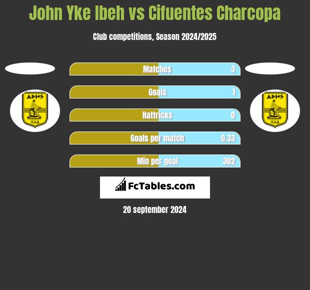 John Yke Ibeh vs Cifuentes Charcopa h2h player stats