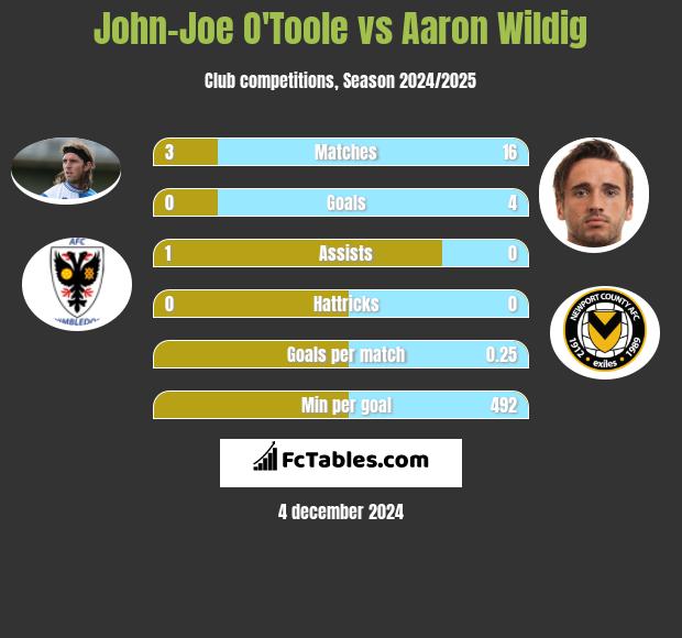 John-Joe O'Toole vs Aaron Wildig h2h player stats