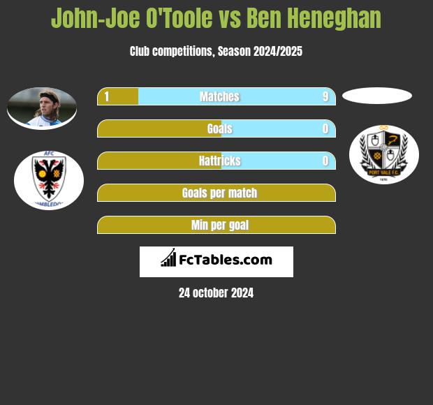 John-Joe O'Toole vs Ben Heneghan h2h player stats