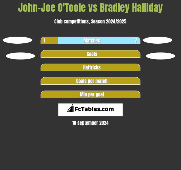 John-Joe O'Toole vs Bradley Halliday h2h player stats