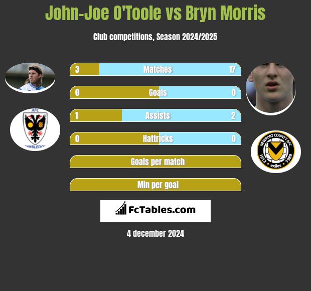 John-Joe O'Toole vs Bryn Morris h2h player stats