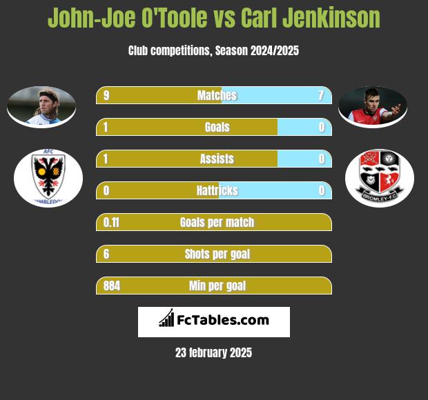 John-Joe O'Toole vs Carl Jenkinson h2h player stats