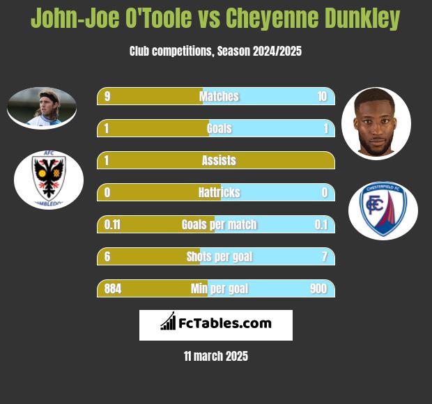 John-Joe O'Toole vs Cheyenne Dunkley h2h player stats