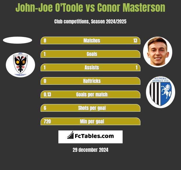 John-Joe O'Toole vs Conor Masterson h2h player stats