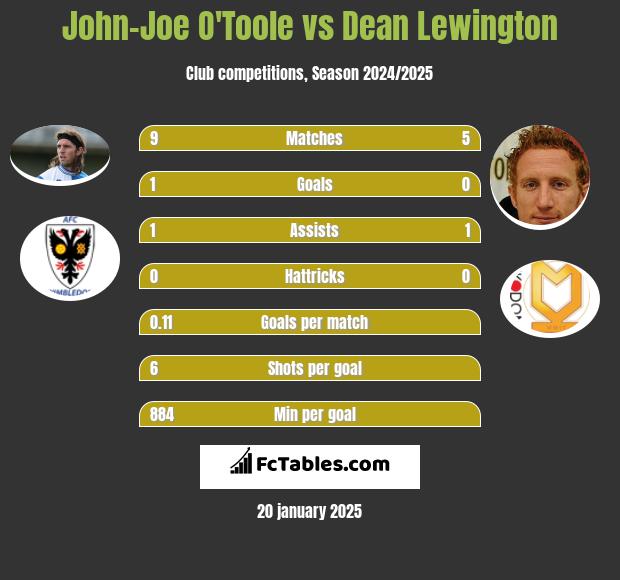 John-Joe O'Toole vs Dean Lewington h2h player stats