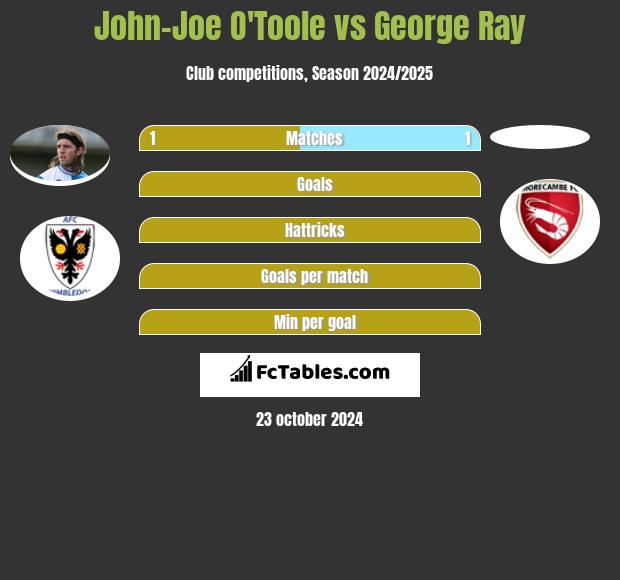 John-Joe O'Toole vs George Ray h2h player stats