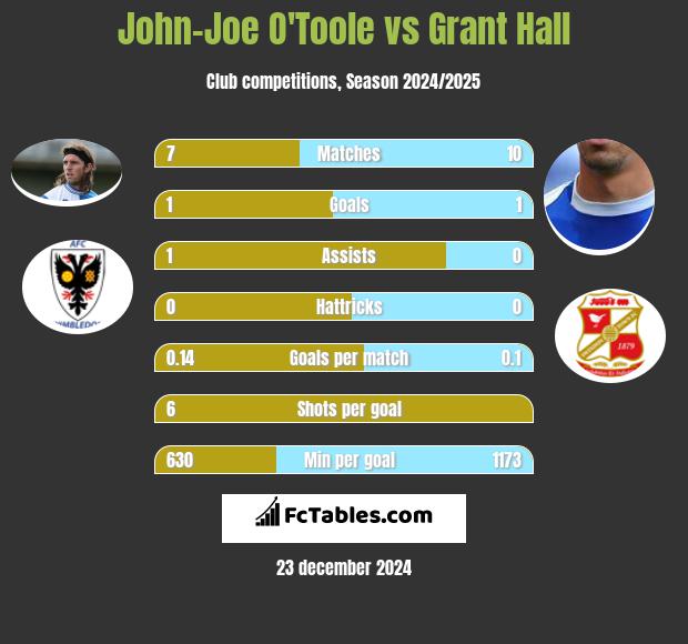 John-Joe O'Toole vs Grant Hall h2h player stats