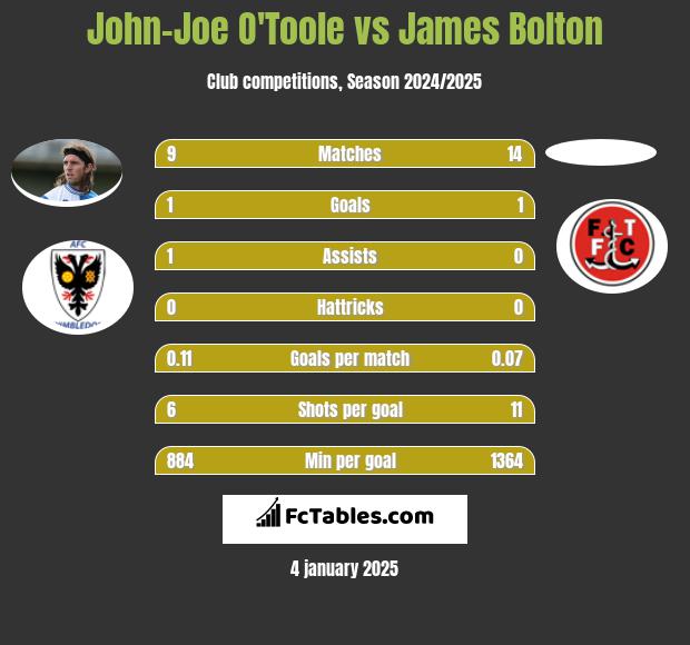 John-Joe O'Toole vs James Bolton h2h player stats