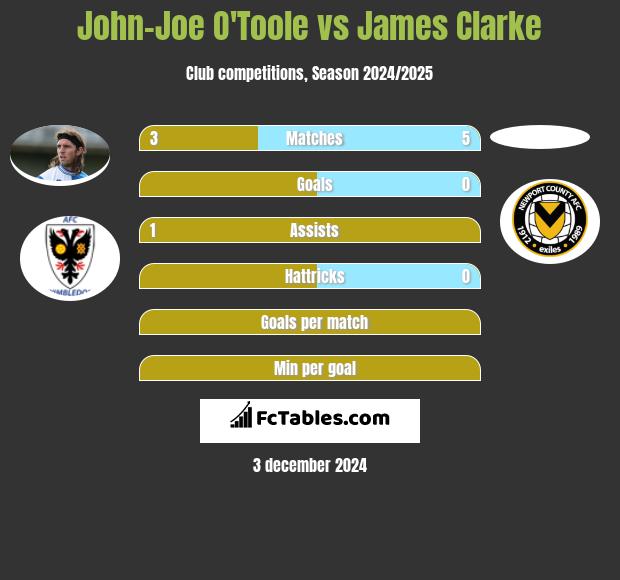 John-Joe O'Toole vs James Clarke h2h player stats