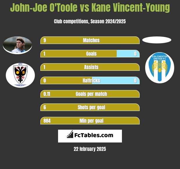 John-Joe O'Toole vs Kane Vincent-Young h2h player stats