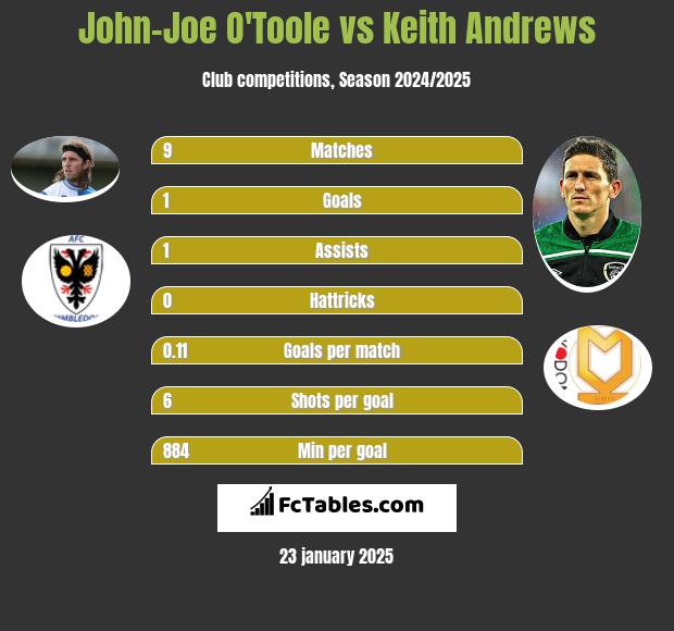 John-Joe O'Toole vs Keith Andrews h2h player stats