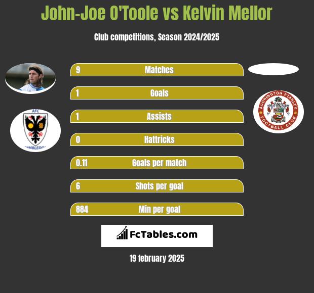 John-Joe O'Toole vs Kelvin Mellor h2h player stats