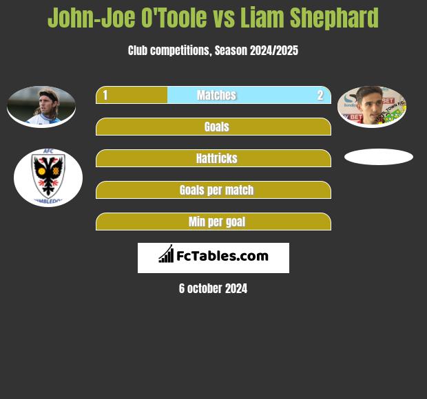 John-Joe O'Toole vs Liam Shephard h2h player stats