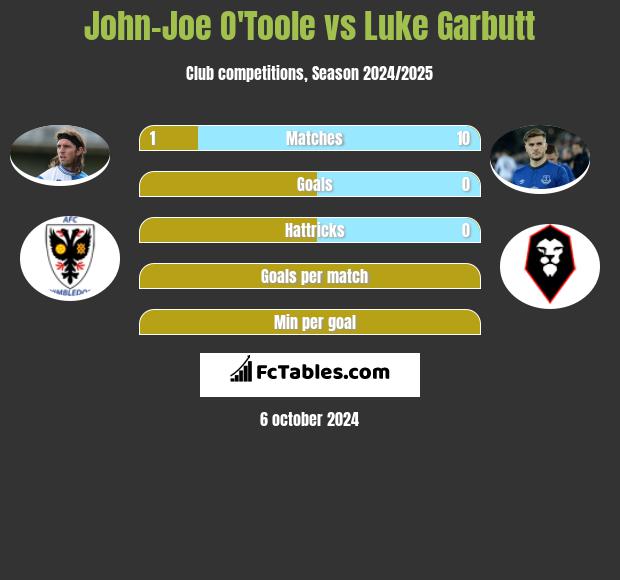 John-Joe O'Toole vs Luke Garbutt h2h player stats