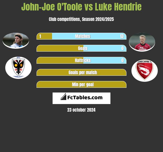 John-Joe O'Toole vs Luke Hendrie h2h player stats