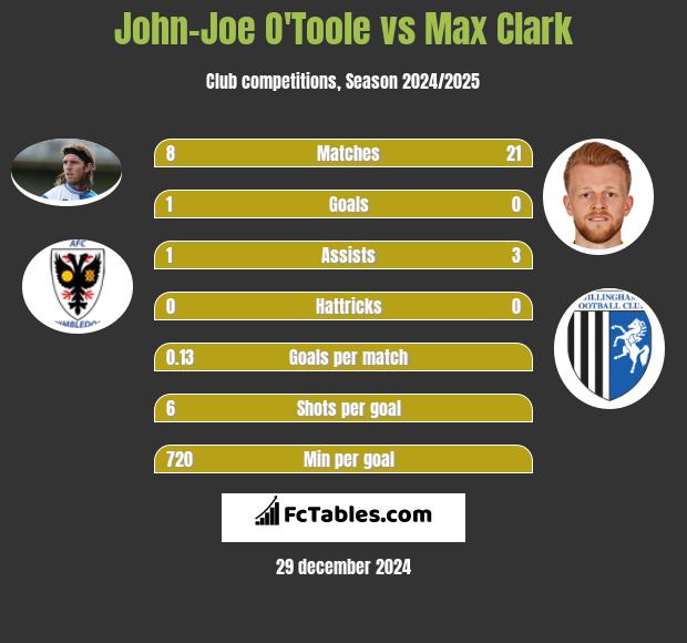 John-Joe O'Toole vs Max Clark h2h player stats