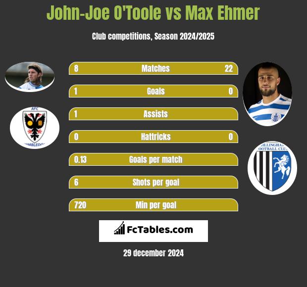 John-Joe O'Toole vs Max Ehmer h2h player stats