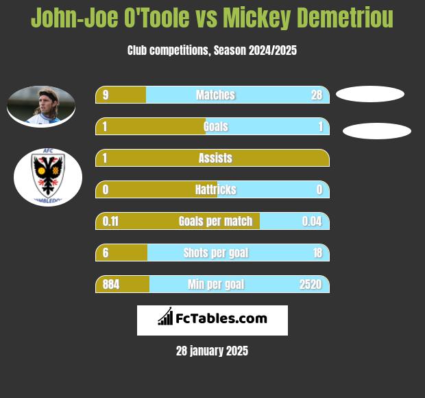 John-Joe O'Toole vs Mickey Demetriou h2h player stats