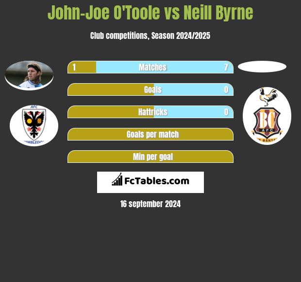 John-Joe O'Toole vs Neill Byrne h2h player stats