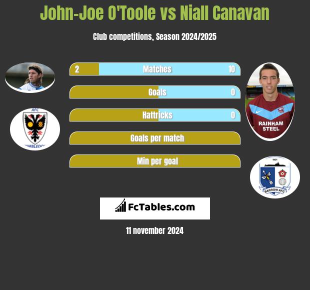 John-Joe O'Toole vs Niall Canavan h2h player stats