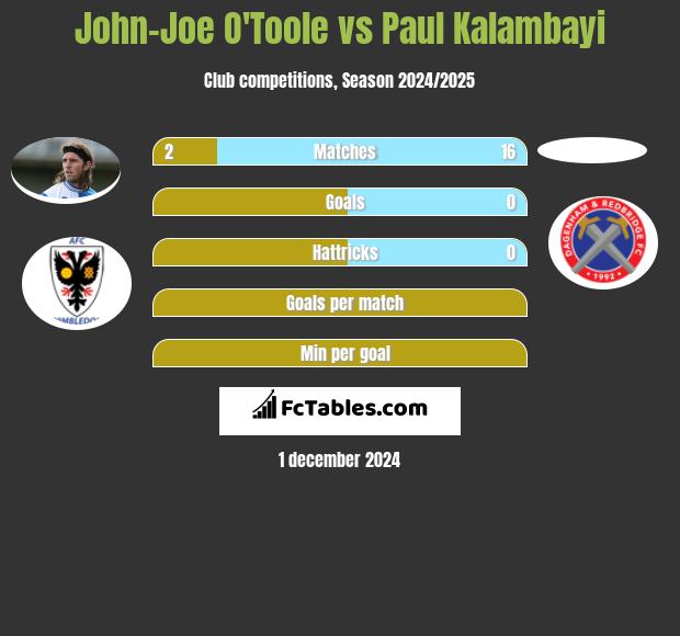 John-Joe O'Toole vs Paul Kalambayi h2h player stats