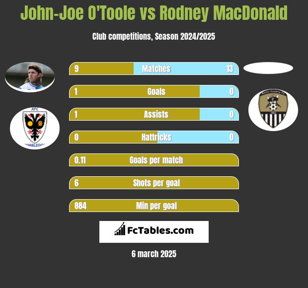 John-Joe O'Toole vs Rodney MacDonald h2h player stats