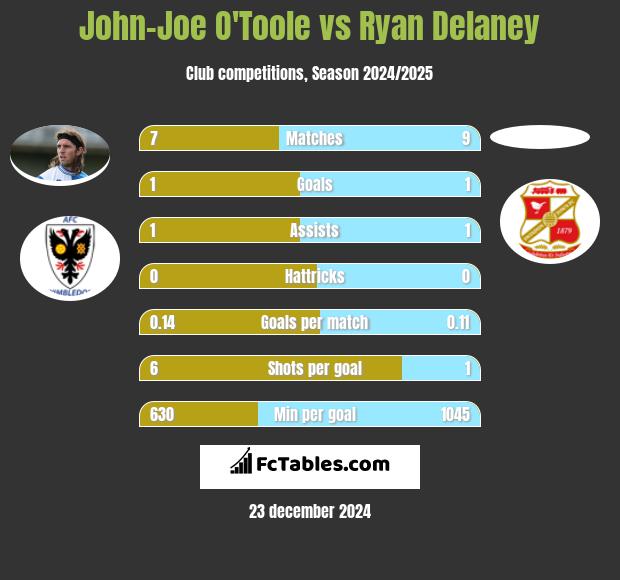 John-Joe O'Toole vs Ryan Delaney h2h player stats