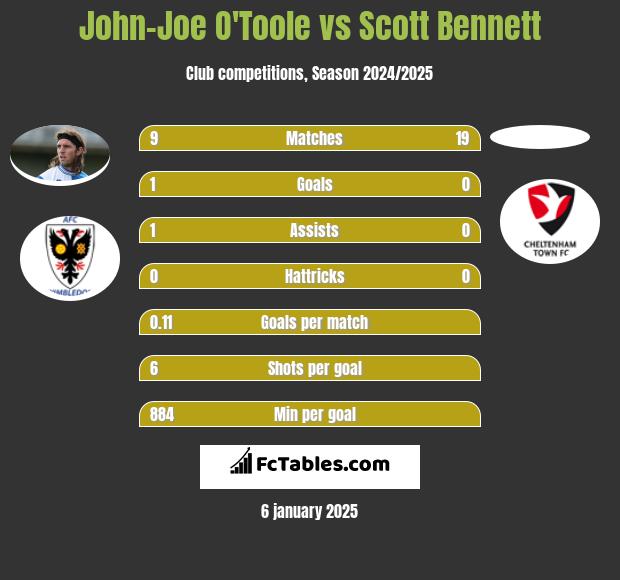 John-Joe O'Toole vs Scott Bennett h2h player stats