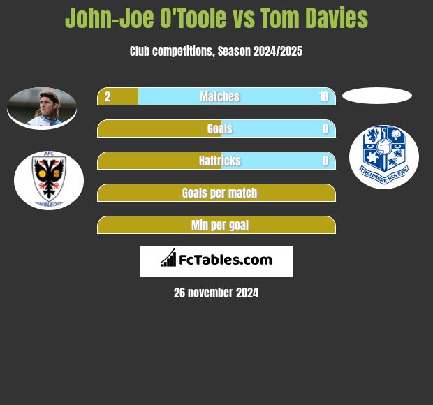 John-Joe O'Toole vs Tom Davies h2h player stats