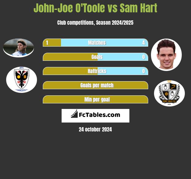 John-Joe O'Toole vs Sam Hart h2h player stats