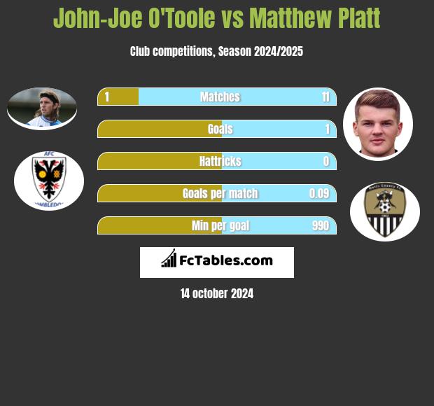 John-Joe O'Toole vs Matthew Platt h2h player stats