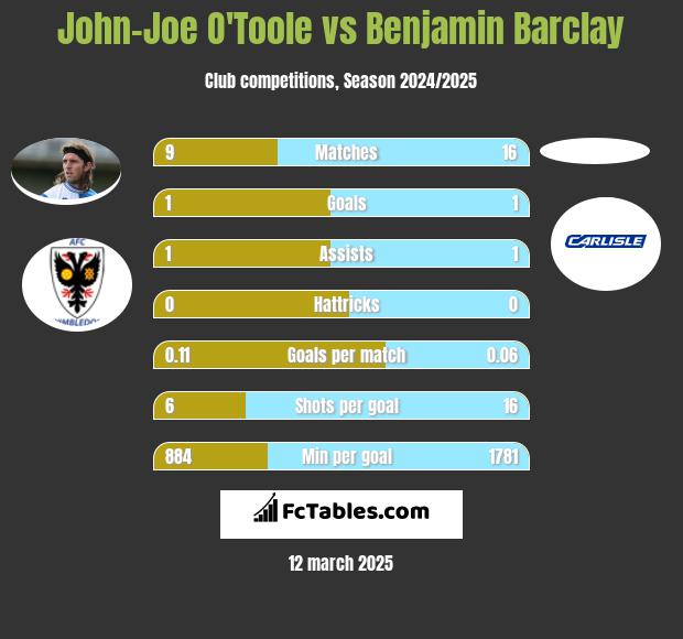 John-Joe O'Toole vs Benjamin Barclay h2h player stats