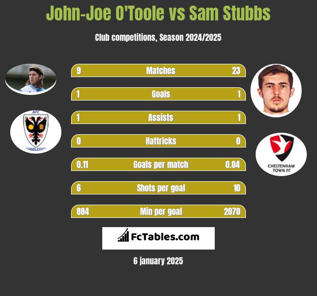 John-Joe O'Toole vs Sam Stubbs h2h player stats